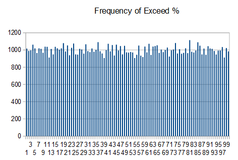 Ent Freq Dist Exceed Percent